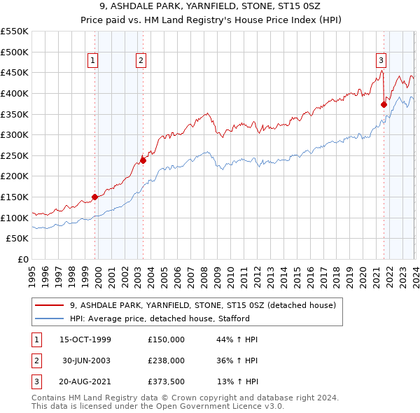 9, ASHDALE PARK, YARNFIELD, STONE, ST15 0SZ: Price paid vs HM Land Registry's House Price Index