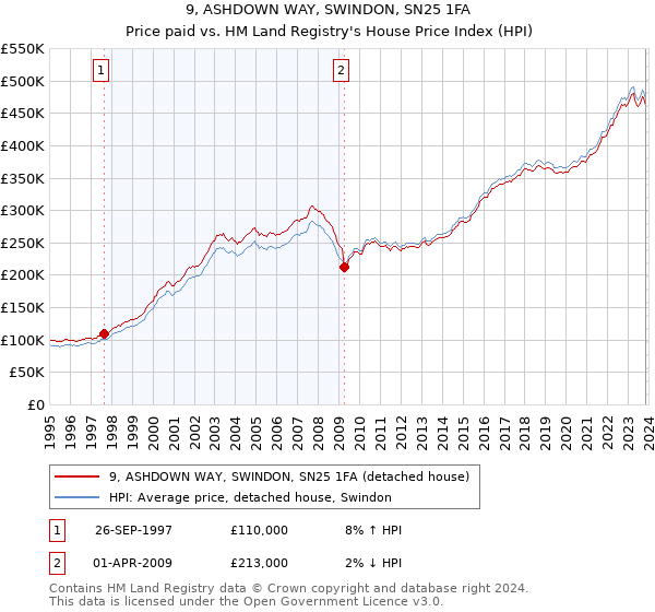 9, ASHDOWN WAY, SWINDON, SN25 1FA: Price paid vs HM Land Registry's House Price Index