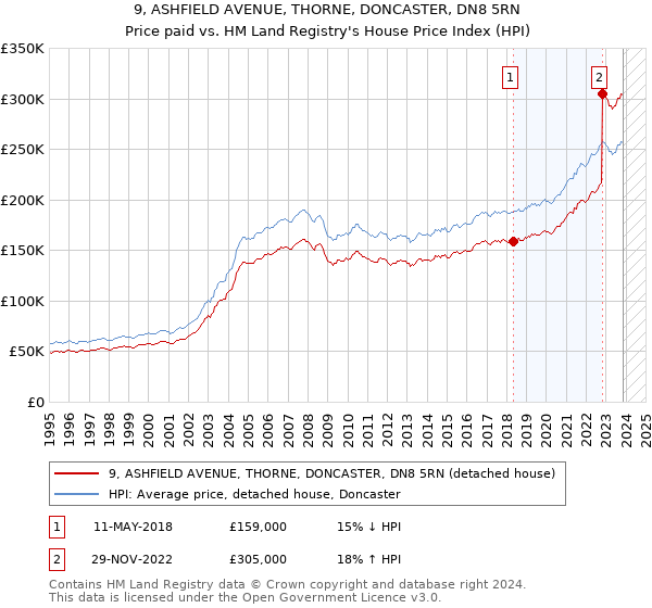 9, ASHFIELD AVENUE, THORNE, DONCASTER, DN8 5RN: Price paid vs HM Land Registry's House Price Index