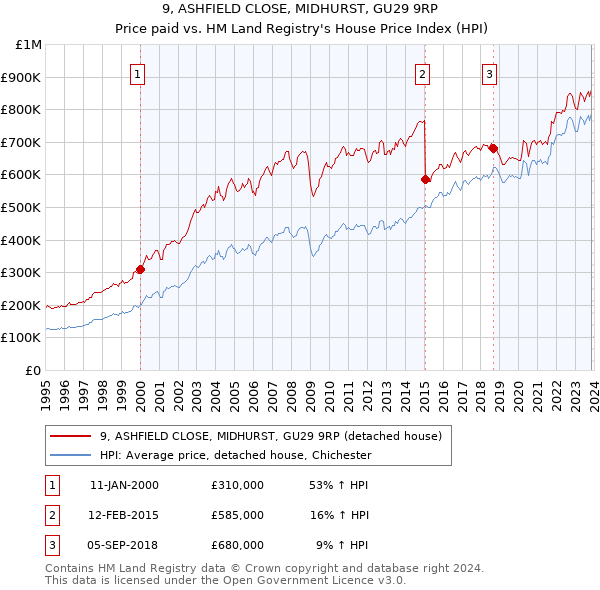 9, ASHFIELD CLOSE, MIDHURST, GU29 9RP: Price paid vs HM Land Registry's House Price Index