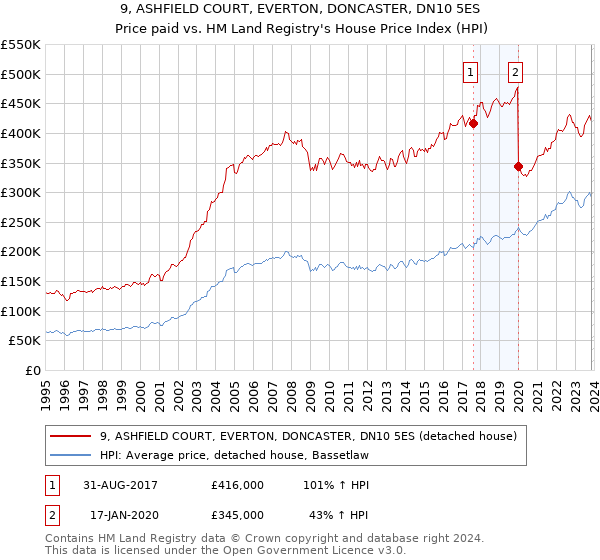 9, ASHFIELD COURT, EVERTON, DONCASTER, DN10 5ES: Price paid vs HM Land Registry's House Price Index