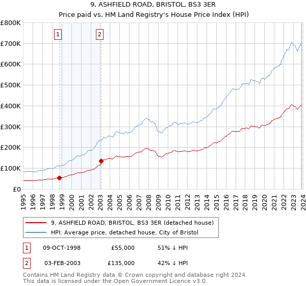 9, ASHFIELD ROAD, BRISTOL, BS3 3ER: Price paid vs HM Land Registry's House Price Index