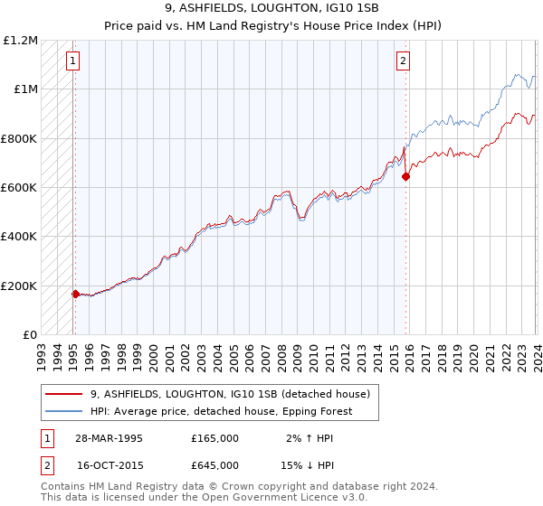9, ASHFIELDS, LOUGHTON, IG10 1SB: Price paid vs HM Land Registry's House Price Index