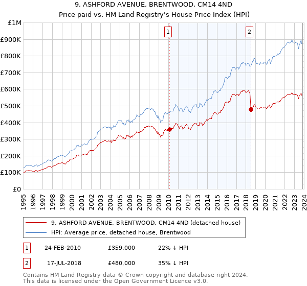 9, ASHFORD AVENUE, BRENTWOOD, CM14 4ND: Price paid vs HM Land Registry's House Price Index