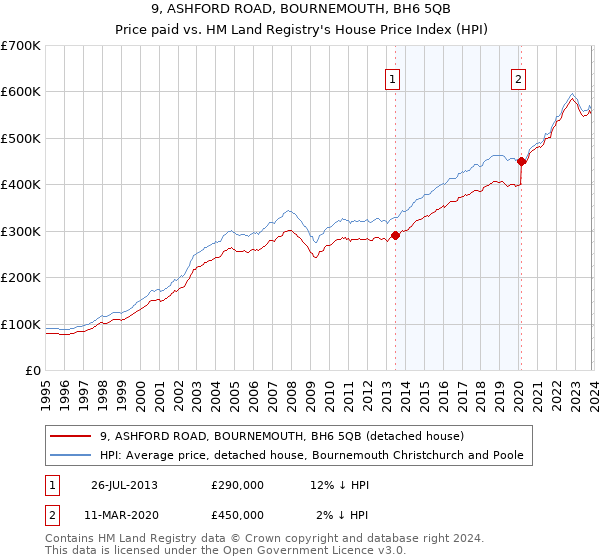 9, ASHFORD ROAD, BOURNEMOUTH, BH6 5QB: Price paid vs HM Land Registry's House Price Index