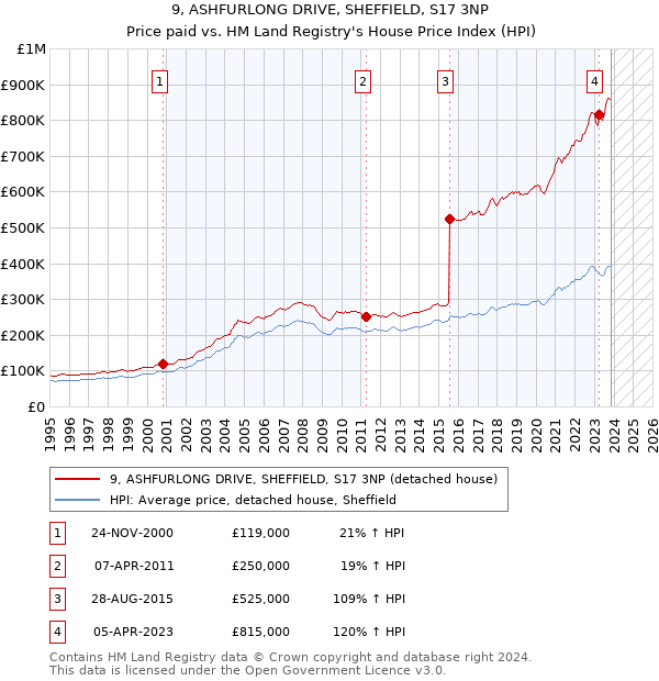 9, ASHFURLONG DRIVE, SHEFFIELD, S17 3NP: Price paid vs HM Land Registry's House Price Index
