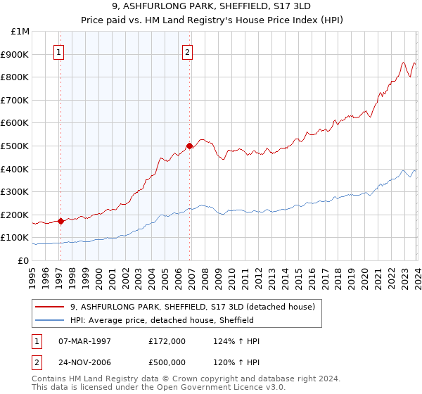 9, ASHFURLONG PARK, SHEFFIELD, S17 3LD: Price paid vs HM Land Registry's House Price Index