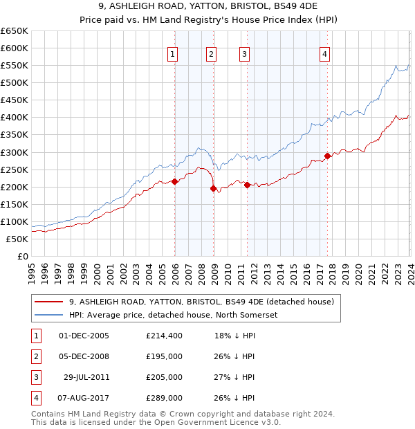 9, ASHLEIGH ROAD, YATTON, BRISTOL, BS49 4DE: Price paid vs HM Land Registry's House Price Index