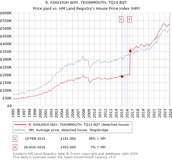 9, ASHLEIGH WAY, TEIGNMOUTH, TQ14 8QT: Price paid vs HM Land Registry's House Price Index