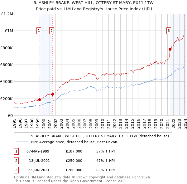 9, ASHLEY BRAKE, WEST HILL, OTTERY ST MARY, EX11 1TW: Price paid vs HM Land Registry's House Price Index