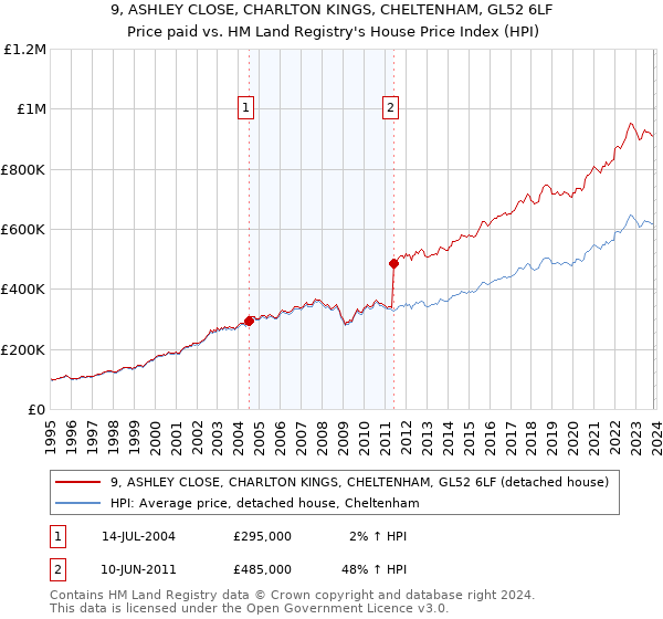 9, ASHLEY CLOSE, CHARLTON KINGS, CHELTENHAM, GL52 6LF: Price paid vs HM Land Registry's House Price Index