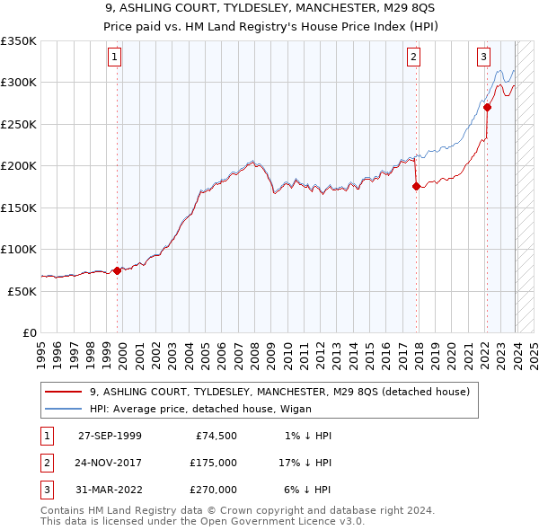 9, ASHLING COURT, TYLDESLEY, MANCHESTER, M29 8QS: Price paid vs HM Land Registry's House Price Index