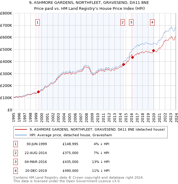 9, ASHMORE GARDENS, NORTHFLEET, GRAVESEND, DA11 8NE: Price paid vs HM Land Registry's House Price Index