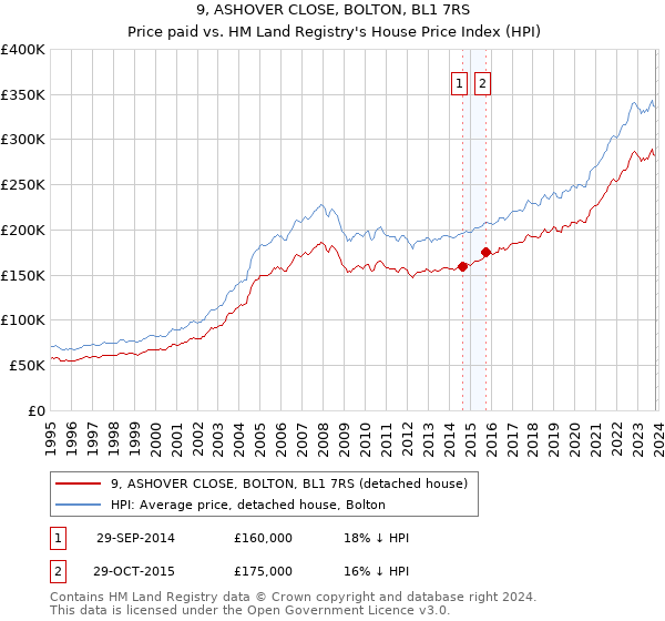 9, ASHOVER CLOSE, BOLTON, BL1 7RS: Price paid vs HM Land Registry's House Price Index