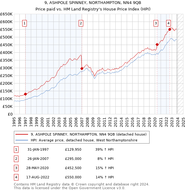 9, ASHPOLE SPINNEY, NORTHAMPTON, NN4 9QB: Price paid vs HM Land Registry's House Price Index