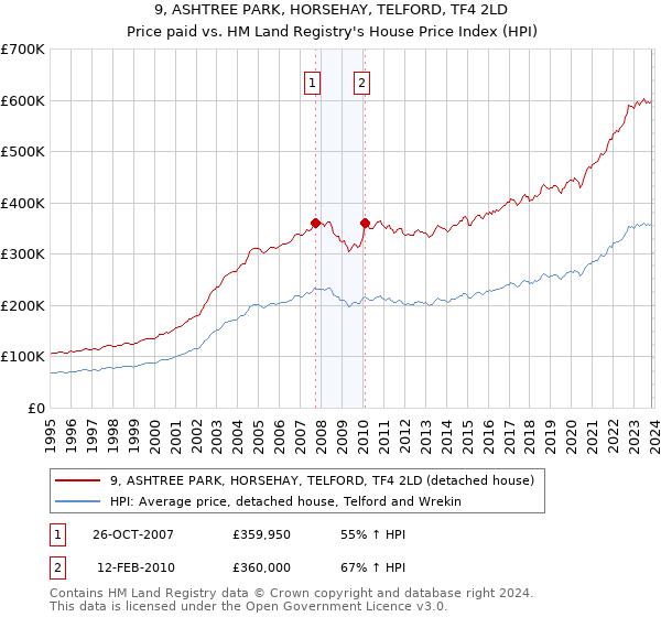 9, ASHTREE PARK, HORSEHAY, TELFORD, TF4 2LD: Price paid vs HM Land Registry's House Price Index
