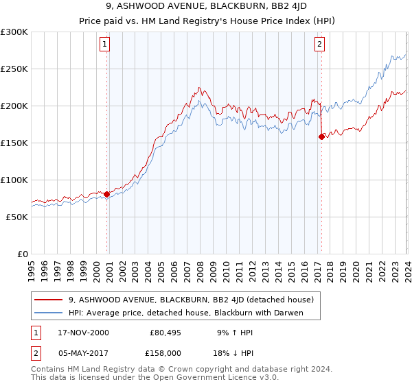 9, ASHWOOD AVENUE, BLACKBURN, BB2 4JD: Price paid vs HM Land Registry's House Price Index