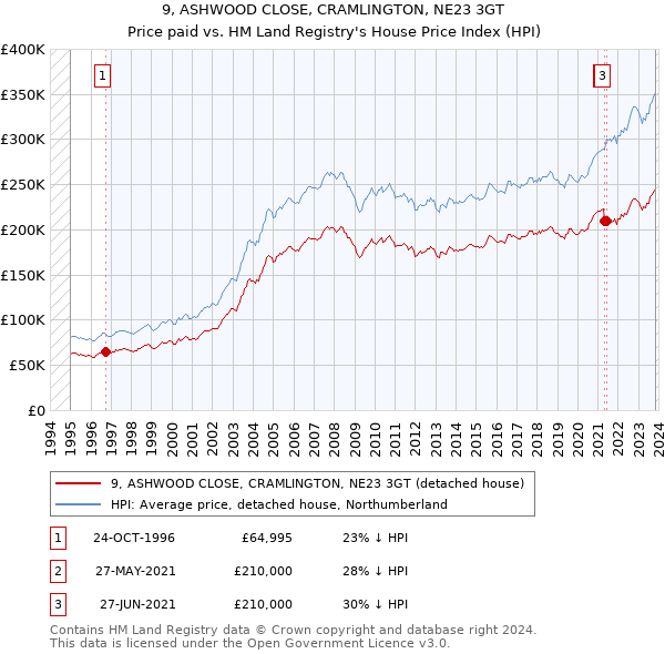 9, ASHWOOD CLOSE, CRAMLINGTON, NE23 3GT: Price paid vs HM Land Registry's House Price Index