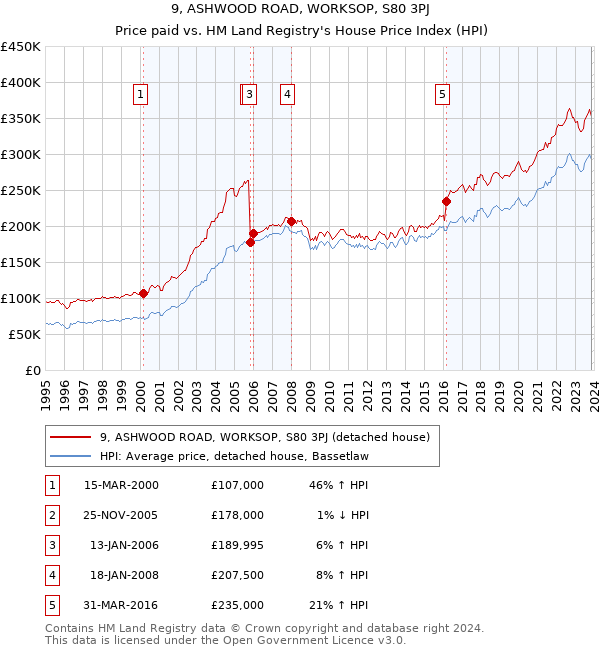 9, ASHWOOD ROAD, WORKSOP, S80 3PJ: Price paid vs HM Land Registry's House Price Index