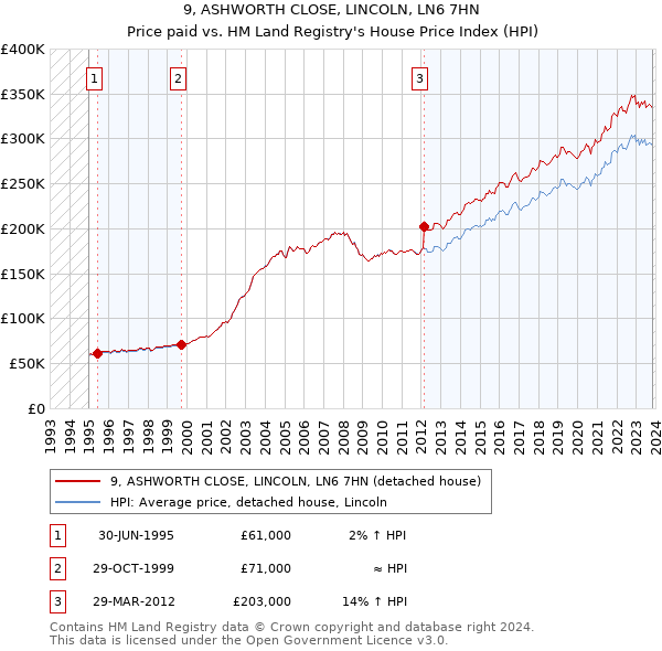 9, ASHWORTH CLOSE, LINCOLN, LN6 7HN: Price paid vs HM Land Registry's House Price Index
