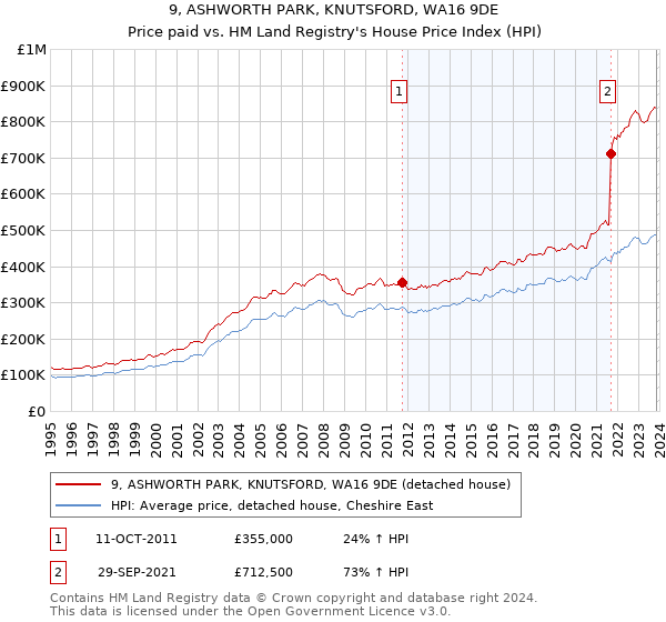 9, ASHWORTH PARK, KNUTSFORD, WA16 9DE: Price paid vs HM Land Registry's House Price Index