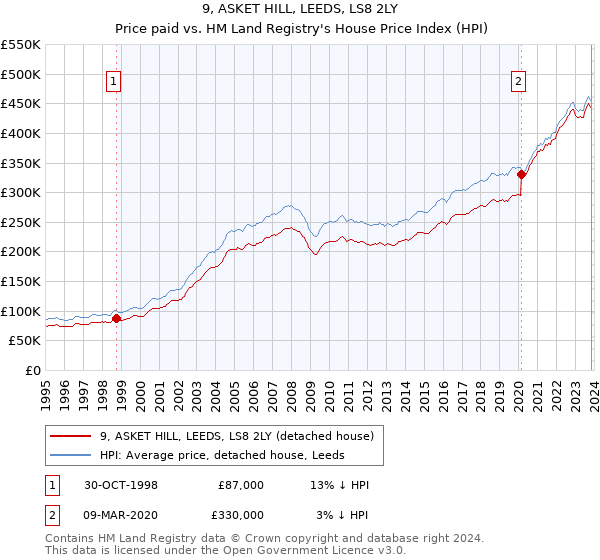 9, ASKET HILL, LEEDS, LS8 2LY: Price paid vs HM Land Registry's House Price Index
