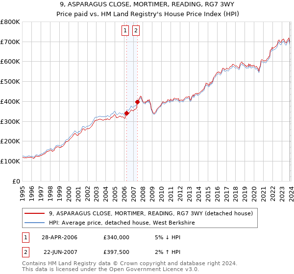 9, ASPARAGUS CLOSE, MORTIMER, READING, RG7 3WY: Price paid vs HM Land Registry's House Price Index