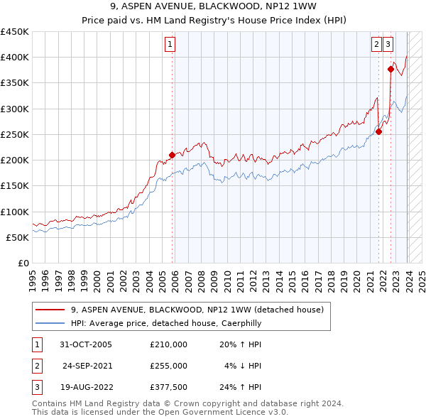 9, ASPEN AVENUE, BLACKWOOD, NP12 1WW: Price paid vs HM Land Registry's House Price Index