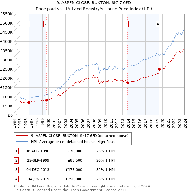 9, ASPEN CLOSE, BUXTON, SK17 6FD: Price paid vs HM Land Registry's House Price Index