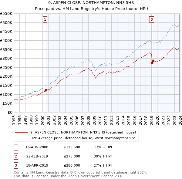 9, ASPEN CLOSE, NORTHAMPTON, NN3 5HS: Price paid vs HM Land Registry's House Price Index