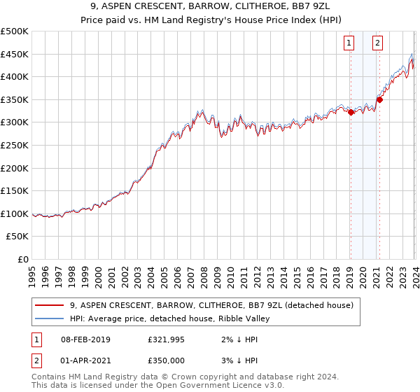 9, ASPEN CRESCENT, BARROW, CLITHEROE, BB7 9ZL: Price paid vs HM Land Registry's House Price Index