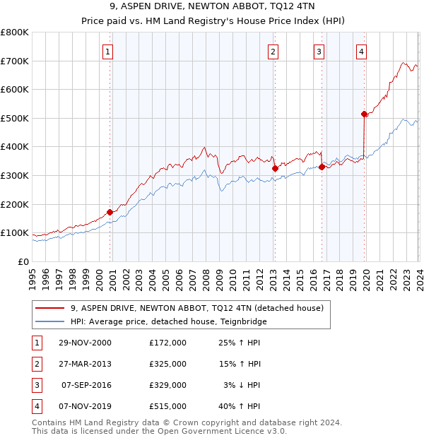 9, ASPEN DRIVE, NEWTON ABBOT, TQ12 4TN: Price paid vs HM Land Registry's House Price Index