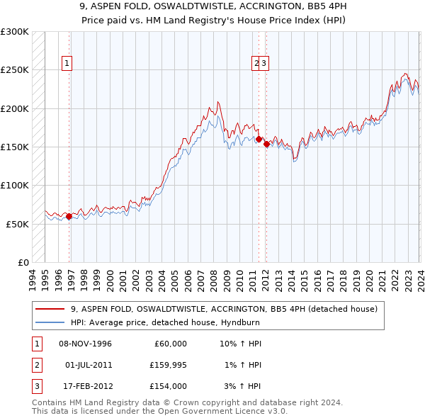 9, ASPEN FOLD, OSWALDTWISTLE, ACCRINGTON, BB5 4PH: Price paid vs HM Land Registry's House Price Index
