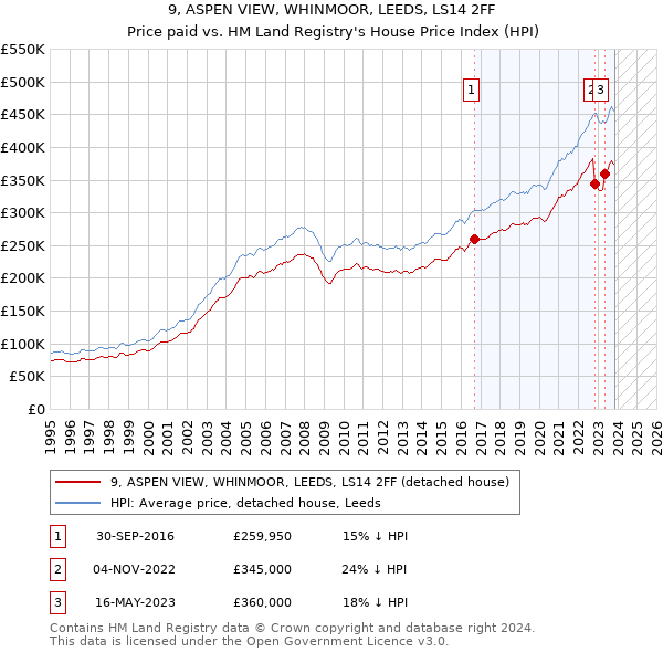 9, ASPEN VIEW, WHINMOOR, LEEDS, LS14 2FF: Price paid vs HM Land Registry's House Price Index