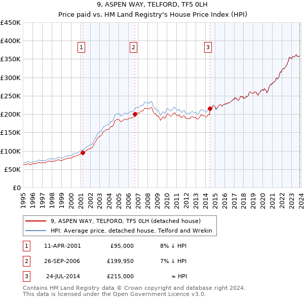 9, ASPEN WAY, TELFORD, TF5 0LH: Price paid vs HM Land Registry's House Price Index