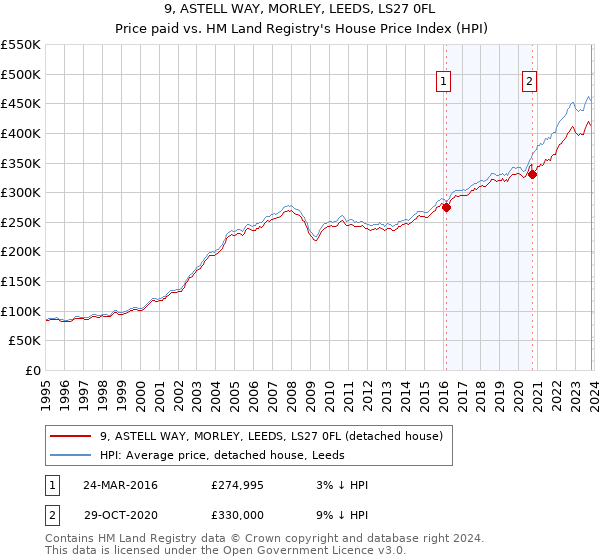 9, ASTELL WAY, MORLEY, LEEDS, LS27 0FL: Price paid vs HM Land Registry's House Price Index