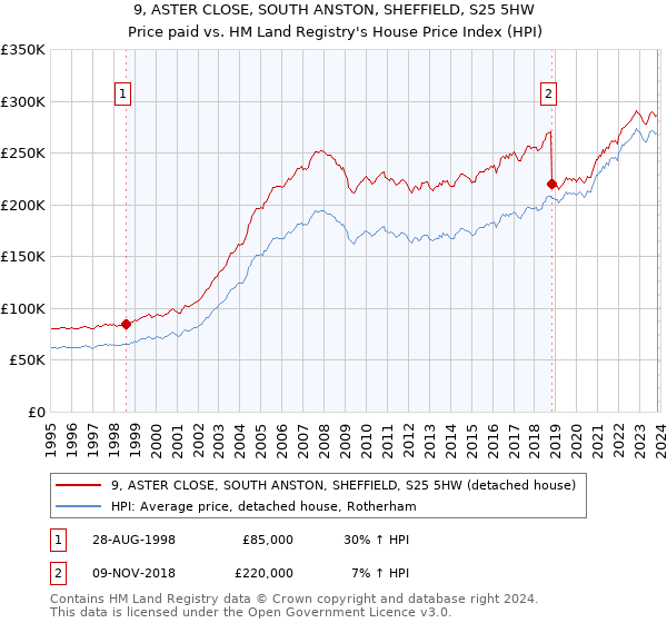 9, ASTER CLOSE, SOUTH ANSTON, SHEFFIELD, S25 5HW: Price paid vs HM Land Registry's House Price Index