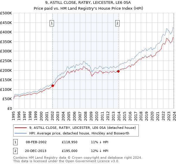 9, ASTILL CLOSE, RATBY, LEICESTER, LE6 0SA: Price paid vs HM Land Registry's House Price Index