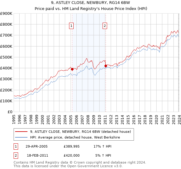 9, ASTLEY CLOSE, NEWBURY, RG14 6BW: Price paid vs HM Land Registry's House Price Index