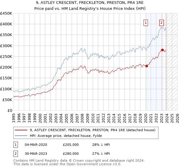 9, ASTLEY CRESCENT, FRECKLETON, PRESTON, PR4 1RE: Price paid vs HM Land Registry's House Price Index