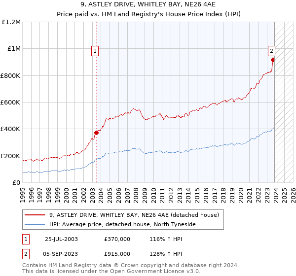 9, ASTLEY DRIVE, WHITLEY BAY, NE26 4AE: Price paid vs HM Land Registry's House Price Index