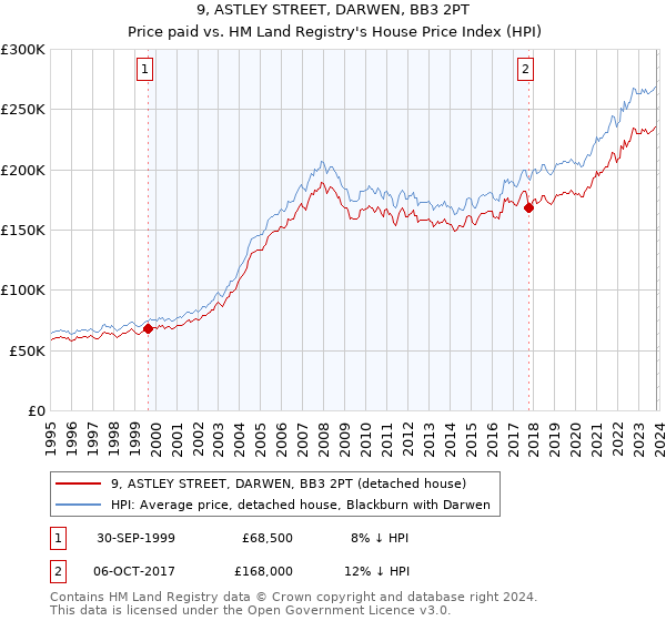 9, ASTLEY STREET, DARWEN, BB3 2PT: Price paid vs HM Land Registry's House Price Index