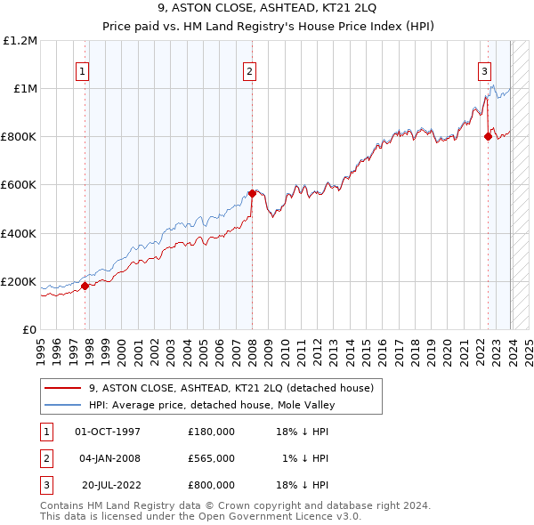 9, ASTON CLOSE, ASHTEAD, KT21 2LQ: Price paid vs HM Land Registry's House Price Index