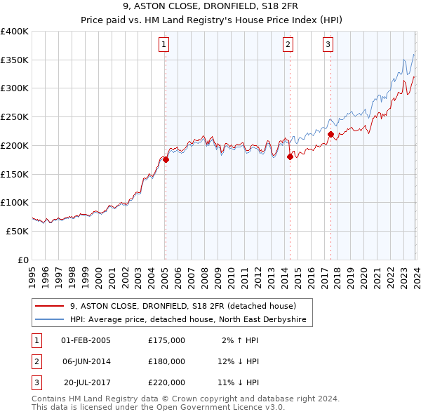9, ASTON CLOSE, DRONFIELD, S18 2FR: Price paid vs HM Land Registry's House Price Index