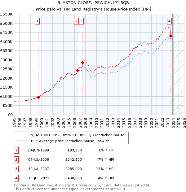 9, ASTON CLOSE, IPSWICH, IP1 5QB: Price paid vs HM Land Registry's House Price Index