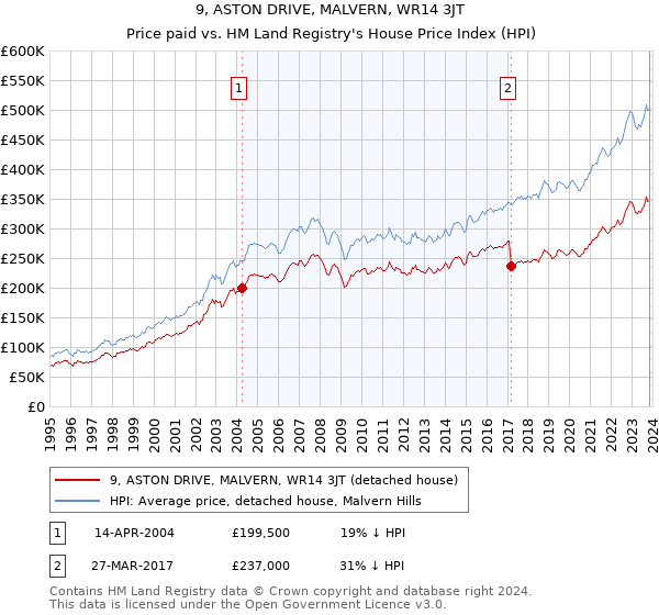 9, ASTON DRIVE, MALVERN, WR14 3JT: Price paid vs HM Land Registry's House Price Index