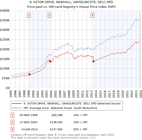 9, ASTON DRIVE, NEWHALL, SWADLINCOTE, DE11 0PD: Price paid vs HM Land Registry's House Price Index