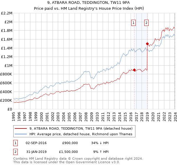 9, ATBARA ROAD, TEDDINGTON, TW11 9PA: Price paid vs HM Land Registry's House Price Index