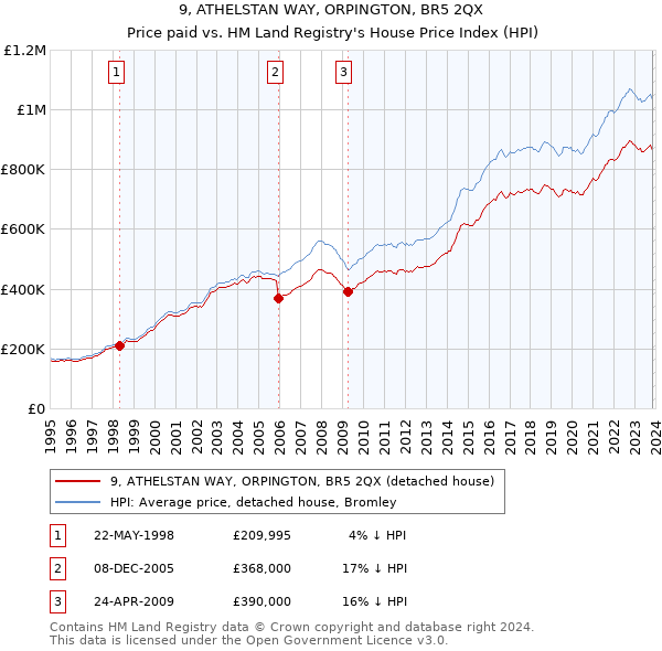 9, ATHELSTAN WAY, ORPINGTON, BR5 2QX: Price paid vs HM Land Registry's House Price Index