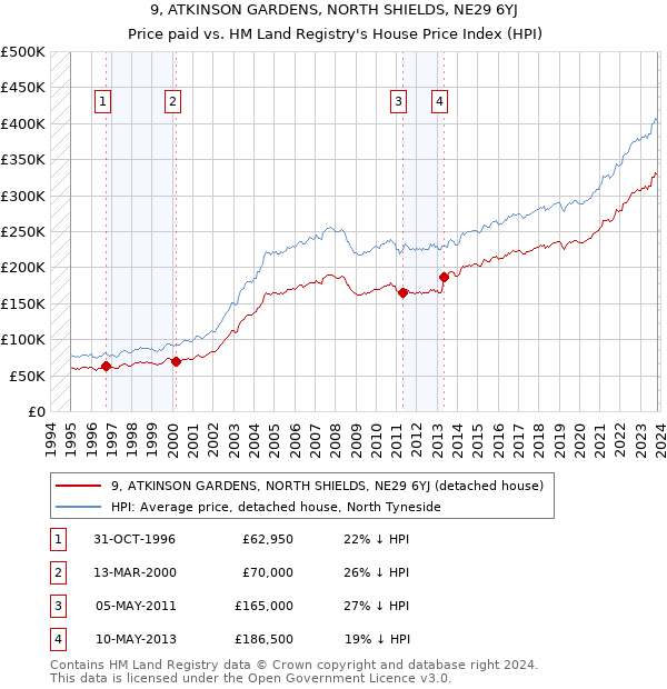 9, ATKINSON GARDENS, NORTH SHIELDS, NE29 6YJ: Price paid vs HM Land Registry's House Price Index